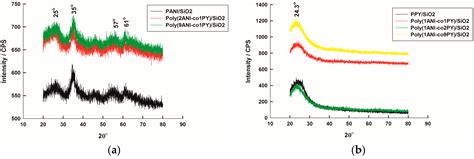 Synthesis and Characterization of Nano-Conducting Copolymer Composites ...