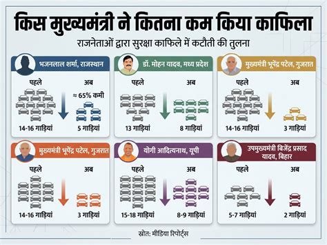 काफिला आधा, वर्क फ्रॉम होम... पीएम ने की ईंधन बचाने की अपील, तो केंद्र ...
