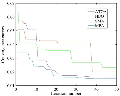 A Marine-Predator-Algorithm-Based Optimum FOPID Controller for ...