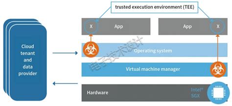 内存只是安全难题的一部分？-EDN 电子技术设计