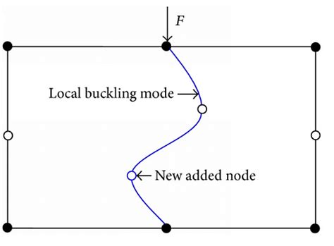 Identifying the Critical Load - Civil Engineering Optional Notes for ...