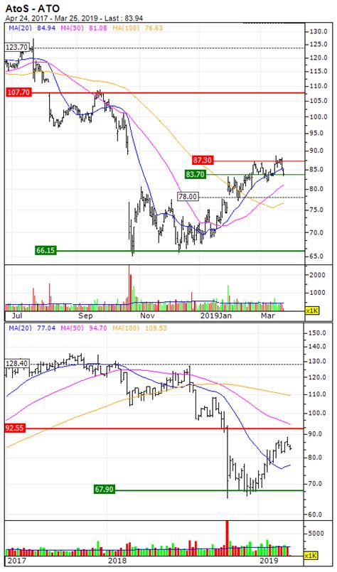 AtoS SE : A break to the downside of the accumulation zone is to be ...