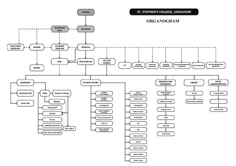 Organogram | St Stephens College