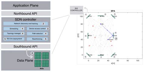 Secure Networking with Software-Defined Reconfigurable Intelligent Surfaces