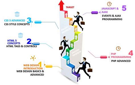 What is web designing and its future scope? | web design center in kolkata