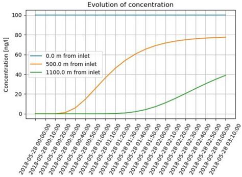 Water | Special Issue : Groundwater Hydrological Model Simulation