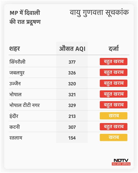 MP Air Pollution: पटाखों ने MP में भी हवा की सेहत की खराब, AQI लेवल 300 ...