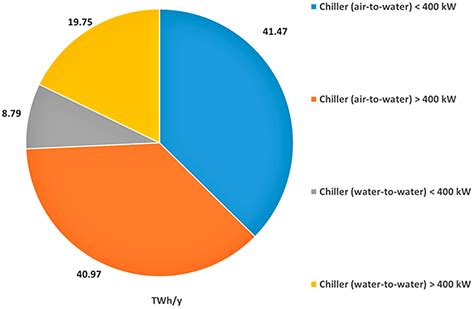 Process Cooling Market in Europe: Assessment of the Final Energy ...