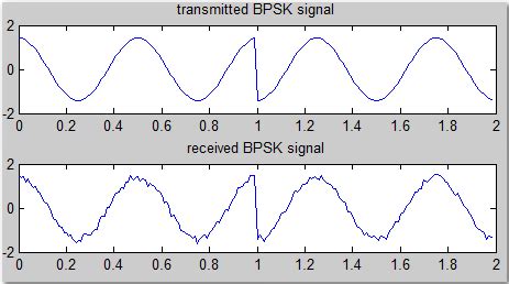 How to Enter Input to Bpsk in MATLAB Command Window 的图像结果