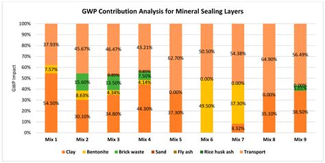 Life Cycle Assessment of Substitutive Building Materials for Landfill ...