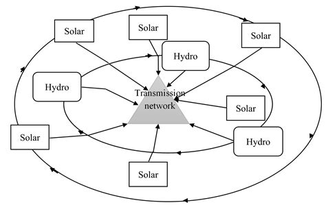Assessment of Suitable Areas for Smart Grid of Power Generated from ...