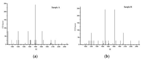 Aroma Patterns Characterization of Braised Pork Obtained from a Novel ...