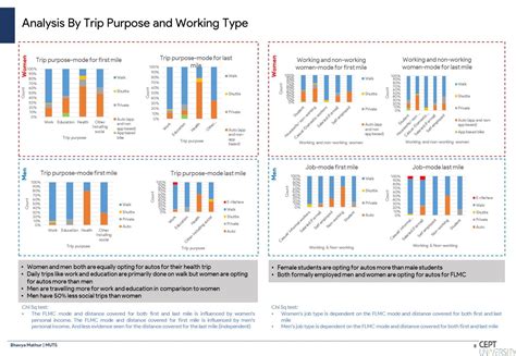 Gender Based Travel Choices for FLMC- Indore | CEPT - Portfolio