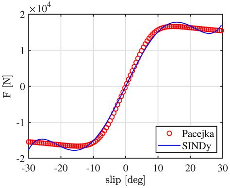 Learning-Based MPC Leveraging SINDy for Vehicle Dynamics Estimation