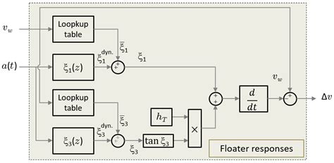 Simplified Floating Wind Turbine for Real-Time Simulation of Large ...