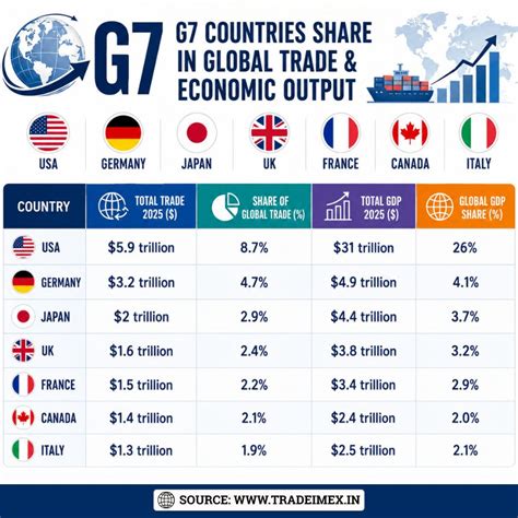 G7 Summit 2026 Highlights: Trade Data Reveals the Future of World ...