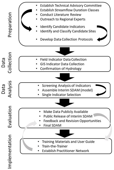 Classifying Streamflow Duration: The Scientific Basis and an ...