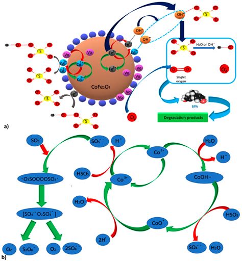 Perovskite and Spinel Catalysts for Sulfate Radical-Based Advanced ...