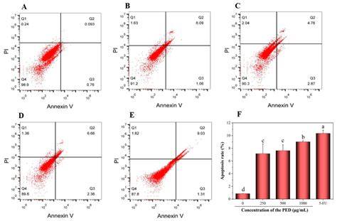 Characterization of the Dynamic Gastrointestinal Digests of the ...