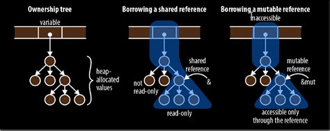 Image result for Rust Ownership Model