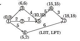 Past Year Questions: PERT And CPM Free MCQ Practice Test with Solutions ...