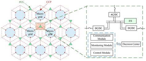 Flexible Low-Carbon Optimal Dispatch of Honeycombed Active Distribution ...