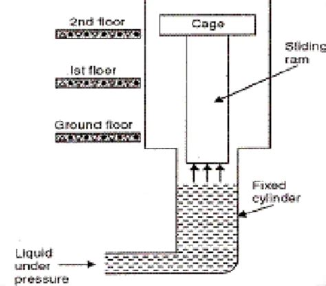 draw the schematic diagram of a hydraulic lift. Given its working ...