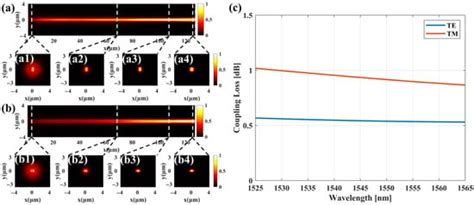 Photonics | Special Issue : Recent Advancement in Microwave Photonics