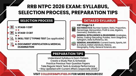 RRB NTPC 2026 Syllabus: Detailed Course, Stream & Selection Guide
