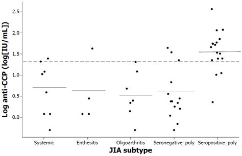 Clinical, Immunological and Inflammatory Characteristics among Mexican ...
