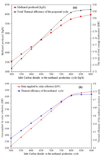 New Integrated Process for the Efficient Production of Methanol ...