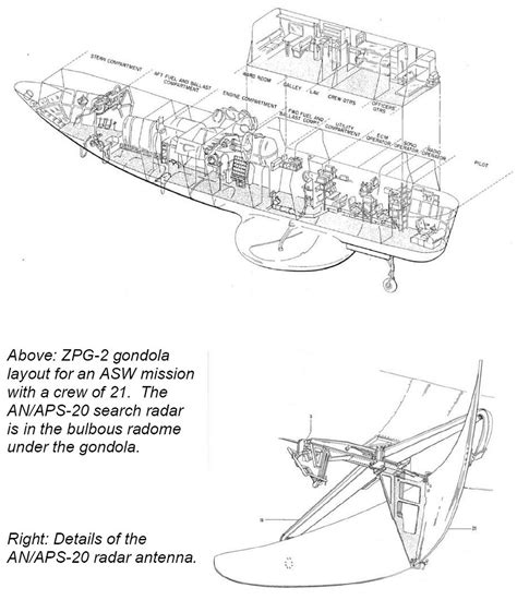 Dirigibles de patrulla marítima en los años 50 y récords de vuelo ...