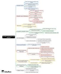 Principle of Inheritance and Variation Mind Map - NEET PDF Download