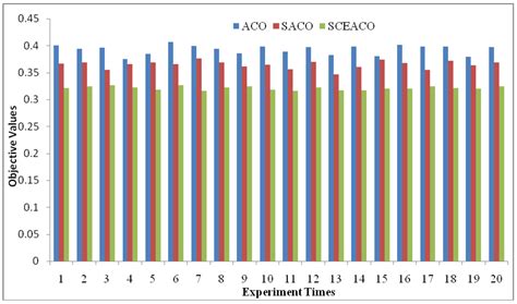 Study on an Adaptive Co-Evolutionary ACO Algorithm for Complex ...
