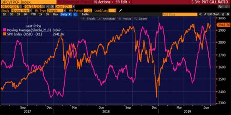 Is the Put/Call Ratio Telling Us Anything Meaningful?