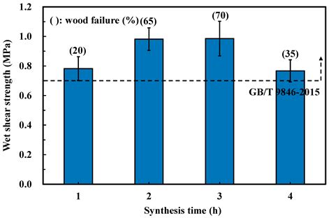 Further Exploration of Sucrose-Citric Acid Adhesive: Synthesis and ...