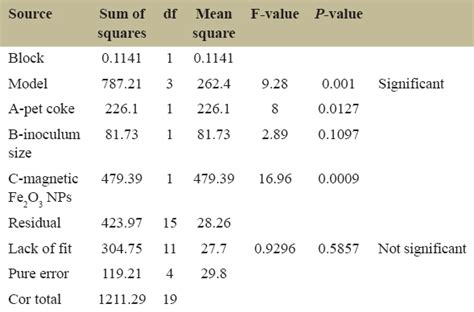 Optimization of biomethane production from pet coke through anaerobic ...