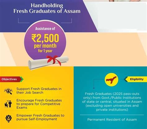 Assam Chief Minister Jibon Prerana Scheme | Government Schemes Updates