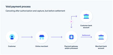 Void payment process - Flow chart demonstrates the void payment process ...