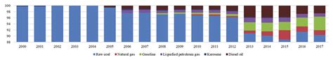 Examining the Driving Factors of the Direct Carbon Emissions of ...