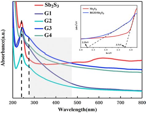 The Third-Order Nonlinear Optical Properties of Sb2S3/RGO Nanocomposites