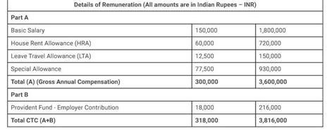 My current CTC is 2.9 lpa however I have 4 years of experience and ...