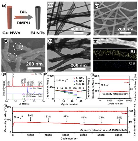 Rational Design of Bismuth Metal Anodes for Sodium-/Potassium-Ion ...