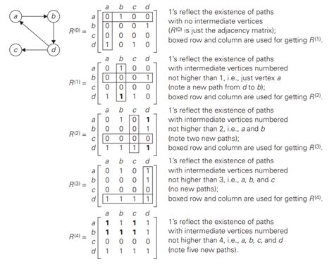 Image result for Warshall Algorithm Applications
