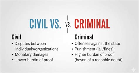 Difference Between Civil vs. Criminal Cases in India | BARRISTERY.in ...