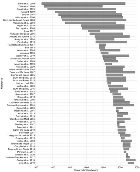 Temperature and Tree Size Explain the Mean Time to Fall of Dead ...
