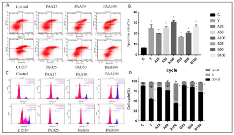 Regulation of Tumor Apoptosis of Poriae cutis-Derived Lanostane ...