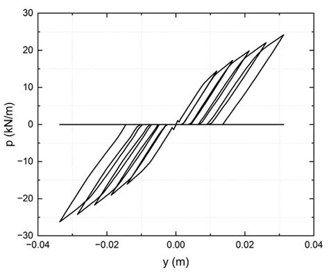 Numerical Analysis on Effects of Soil Improvement on Pile Forces on ...