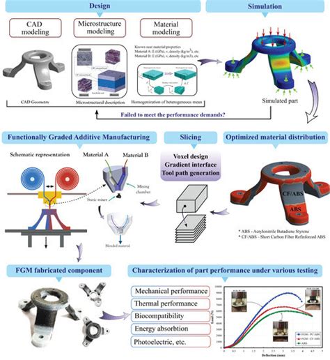 Review on Additive Manufacturing of Multi-Material Parts: Progress and ...