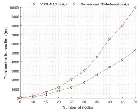 A Novel Self-Forming Virtual Sub-Nets Based Cross-Layer MAC Protocol ...